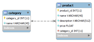 Hibernate xml clearance mapping example